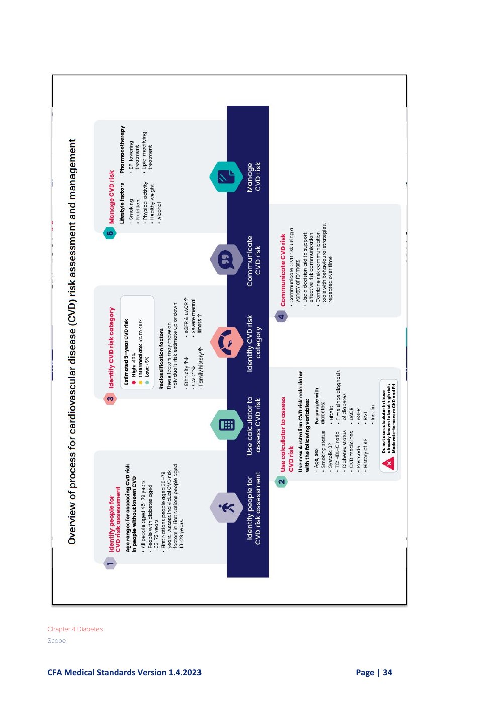 CFA Medical Standards original Page 34